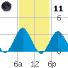 Seven Island tide chart for Thursday, February 11, 2021