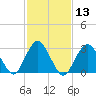 Seven Island tide chart for Saturday, February 13, 2021