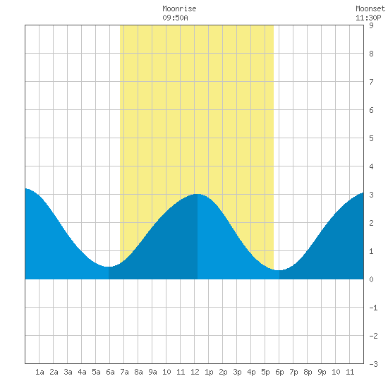 Seven Island tide chart for Wednesday, February 17, 2021
