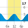Seven Island tide chart for Wednesday, February 17, 2021