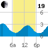 Seven Island tide chart for Friday, February 19, 2021