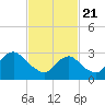 Seven Island tide chart for Sunday, February 21, 2021