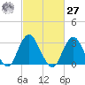 Seven Island tide chart for Saturday, February 27, 2021