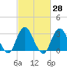 Seven Island tide chart for Sunday, February 28, 2021