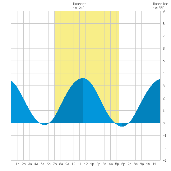 Seven Island tide chart for Tuesday, February 2, 2021