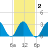 Seven Island tide chart for Tuesday, February 2, 2021