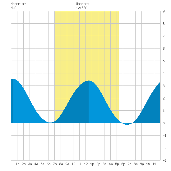 Seven Island tide chart for Wednesday, February 3, 2021
