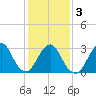 Seven Island tide chart for Wednesday, February 3, 2021
