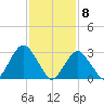 Seven Island tide chart for Monday, February 8, 2021