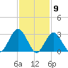 Seven Island tide chart for Tuesday, February 9, 2021