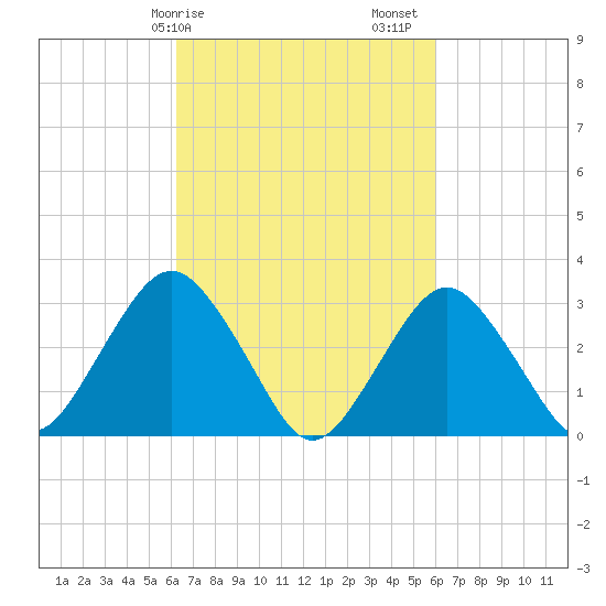 Seven Island tide chart for Wednesday, March 10, 2021