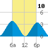 Seven Island tide chart for Wednesday, March 10, 2021
