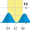 Seven Island tide chart for Thursday, March 11, 2021