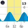 Seven Island tide chart for Saturday, March 13, 2021