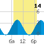 Seven Island tide chart for Sunday, March 14, 2021