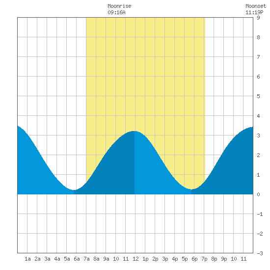 Seven Island tide chart for Wednesday, March 17, 2021