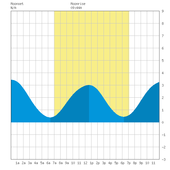 Seven Island tide chart for Thursday, March 18, 2021