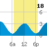 Seven Island tide chart for Thursday, March 18, 2021