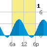 Seven Island tide chart for Monday, March 1, 2021