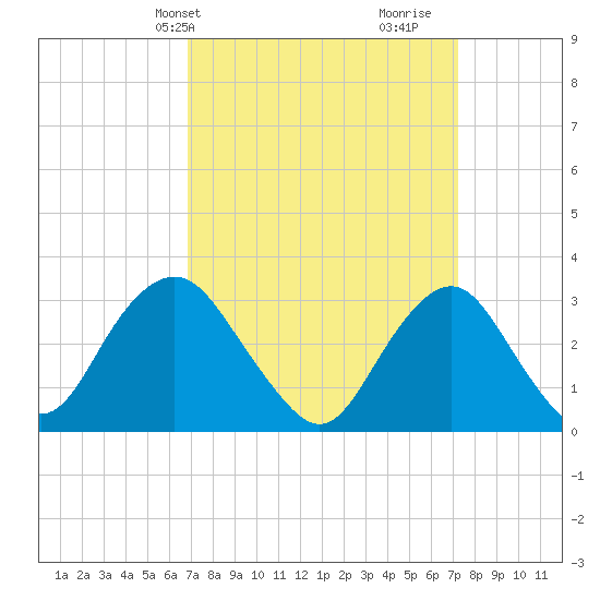 Seven Island tide chart for Thursday, March 25, 2021