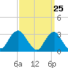 Seven Island tide chart for Thursday, March 25, 2021