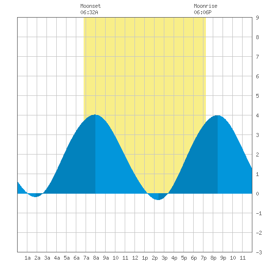 Seven Island tide chart for Saturday, March 27, 2021