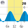 Seven Island tide chart for Sunday, March 28, 2021