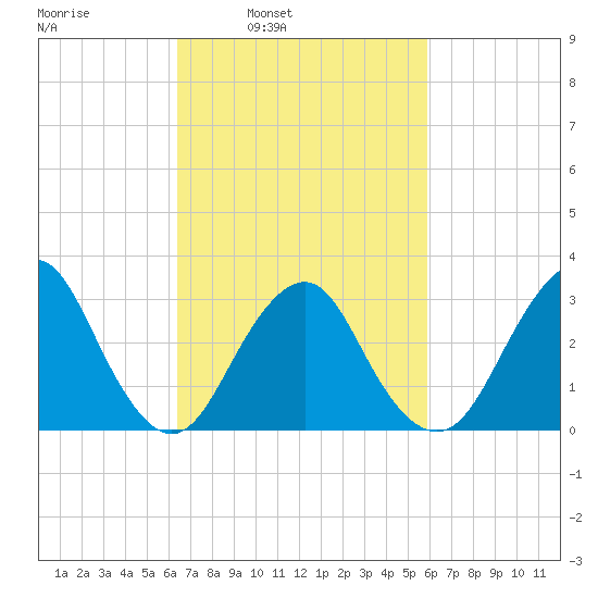Seven Island tide chart for Thursday, March 4, 2021