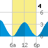 Seven Island tide chart for Thursday, March 4, 2021