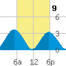 Seven Island tide chart for Tuesday, March 9, 2021