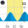 Seven Island tide chart for Sunday, April 11, 2021