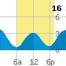 Seven Island tide chart for Friday, April 16, 2021