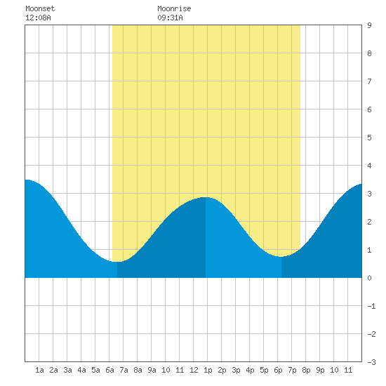 Seven Island tide chart for Saturday, April 17, 2021