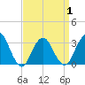Seven Island tide chart for Thursday, April 1, 2021