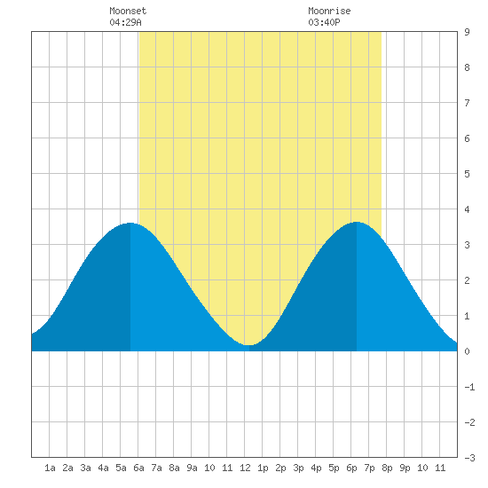 Seven Island tide chart for Friday, April 23, 2021