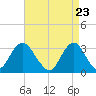 Seven Island tide chart for Friday, April 23, 2021