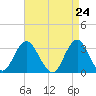 Seven Island tide chart for Saturday, April 24, 2021