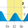 Seven Island tide chart for Friday, April 2, 2021