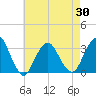 Seven Island tide chart for Friday, April 30, 2021