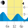 Seven Island tide chart for Sunday, April 4, 2021