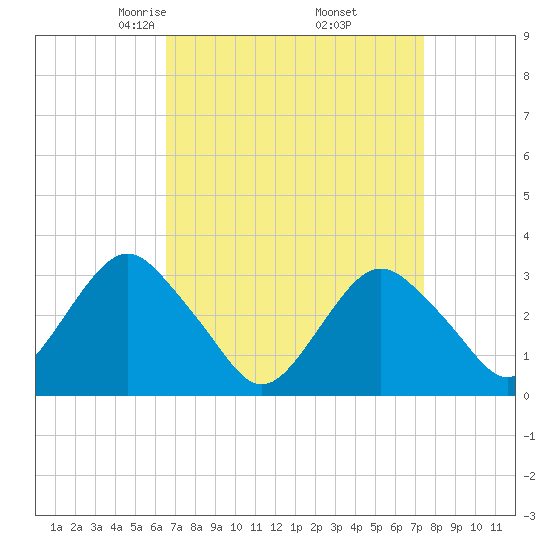 Seven Island tide chart for Tuesday, April 6, 2021