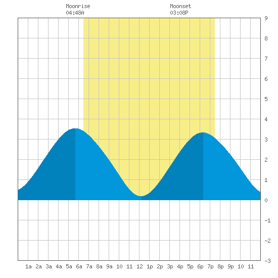 Seven Island tide chart for Wednesday, April 7, 2021