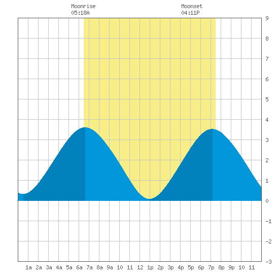Seven Island tide chart for Thursday, April 8, 2021
