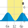 Seven Island tide chart for Thursday, April 8, 2021