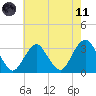 Seven Island tide chart for Tuesday, May 11, 2021