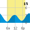 Seven Island tide chart for Saturday, May 15, 2021
