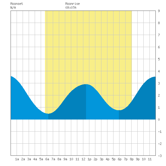 Seven Island tide chart for Sunday, May 16, 2021