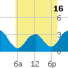 Seven Island tide chart for Sunday, May 16, 2021