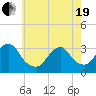 Seven Island tide chart for Wednesday, May 19, 2021