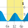 Seven Island tide chart for Saturday, May 1, 2021